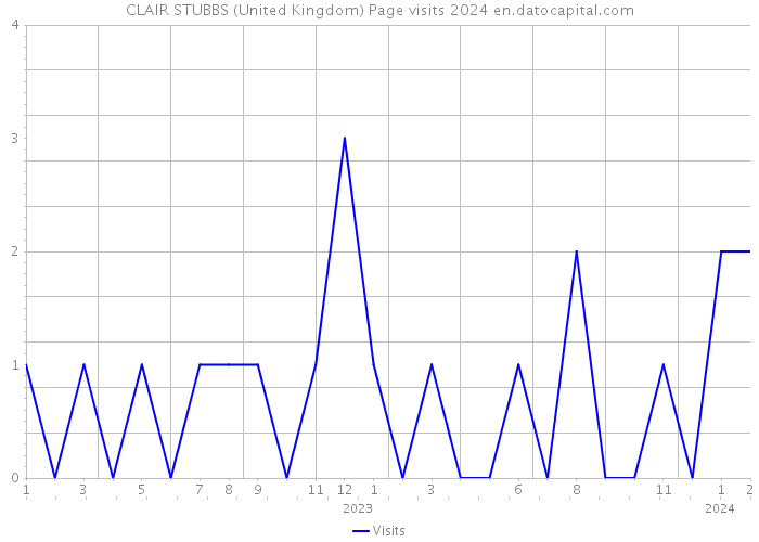 CLAIR STUBBS (United Kingdom) Page visits 2024 