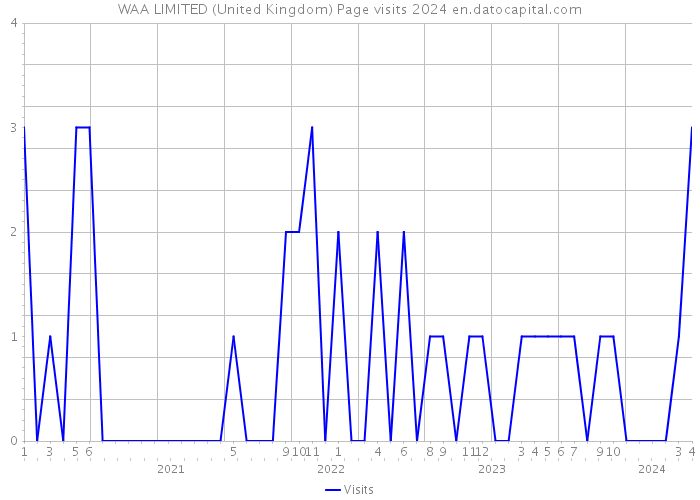 WAA LIMITED (United Kingdom) Page visits 2024 