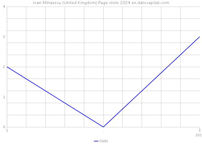 Ioan Mihaescu (United Kingdom) Page visits 2024 