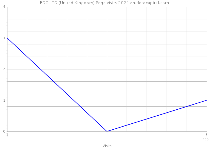 EDC LTD (United Kingdom) Page visits 2024 
