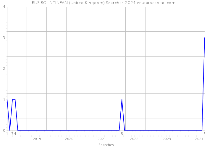 BUS BOLINTINEAN (United Kingdom) Searches 2024 