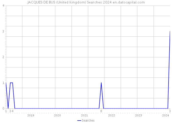 JACQUES DE BUS (United Kingdom) Searches 2024 