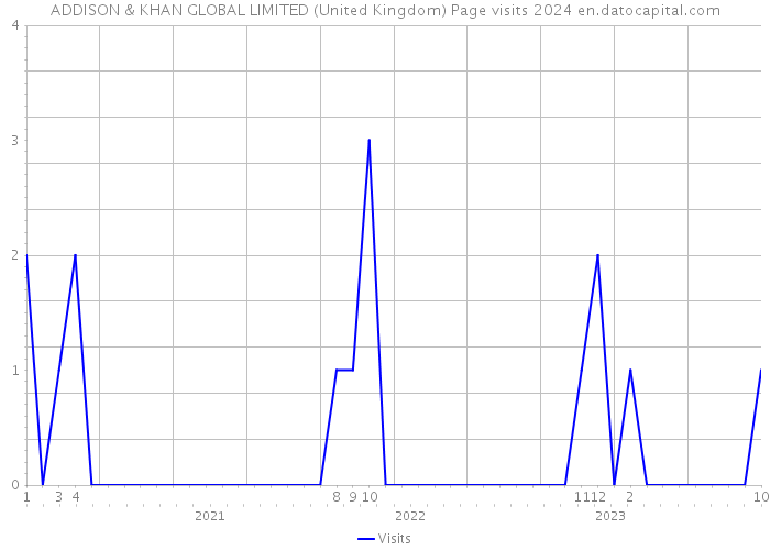 ADDISON & KHAN GLOBAL LIMITED (United Kingdom) Page visits 2024 