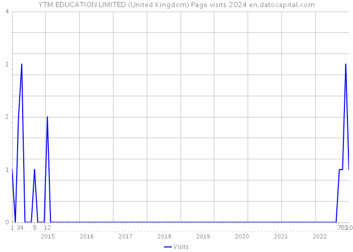YTM EDUCATION LIMITED (United Kingdom) Page visits 2024 