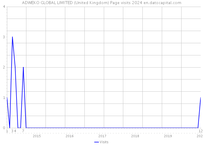 ADWEKO GLOBAL LIMITED (United Kingdom) Page visits 2024 