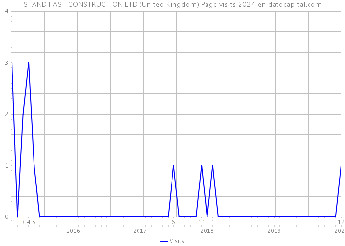STAND FAST CONSTRUCTION LTD (United Kingdom) Page visits 2024 