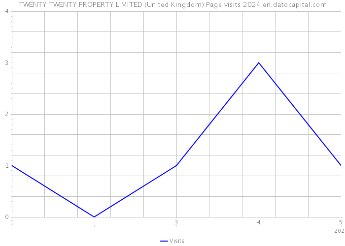 TWENTY TWENTY PROPERTY LIMITED (United Kingdom) Page visits 2024 