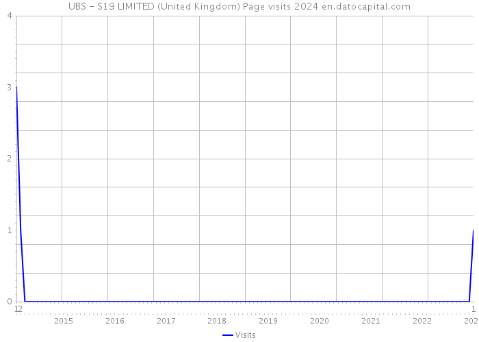 UBS - S19 LIMITED (United Kingdom) Page visits 2024 