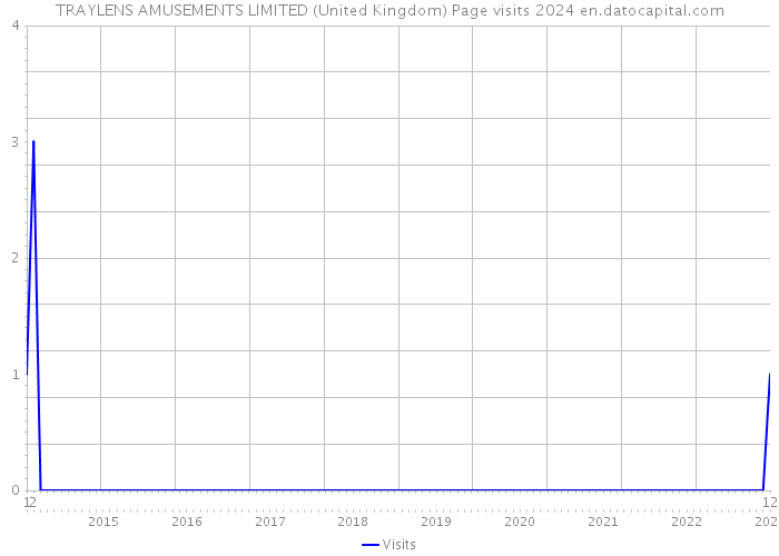 TRAYLENS AMUSEMENTS LIMITED (United Kingdom) Page visits 2024 