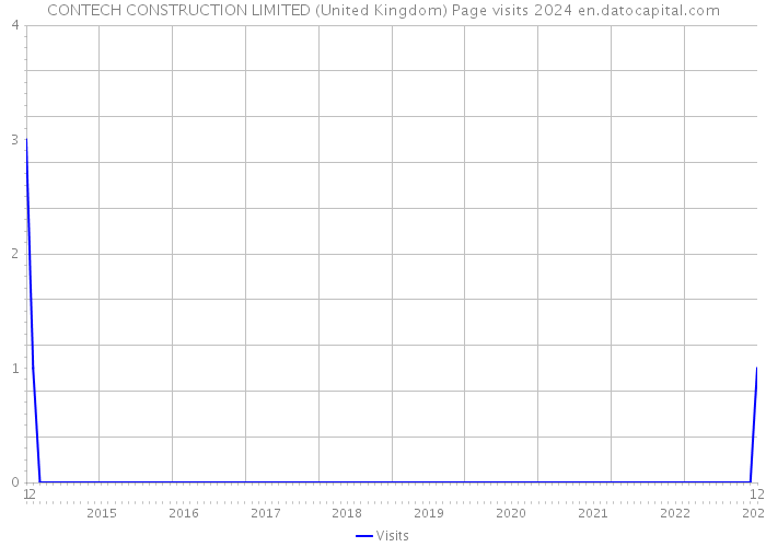 CONTECH CONSTRUCTION LIMITED (United Kingdom) Page visits 2024 
