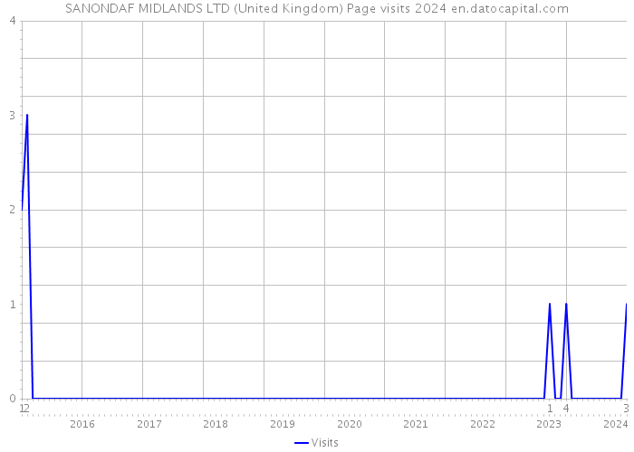 SANONDAF MIDLANDS LTD (United Kingdom) Page visits 2024 