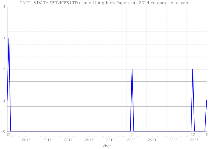 CAPTUS DATA SERVICES LTD (United Kingdom) Page visits 2024 