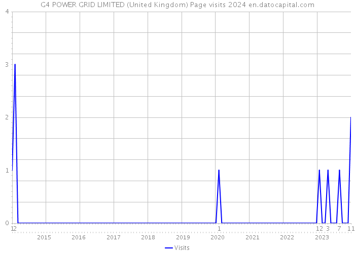 G4 POWER GRID LIMITED (United Kingdom) Page visits 2024 