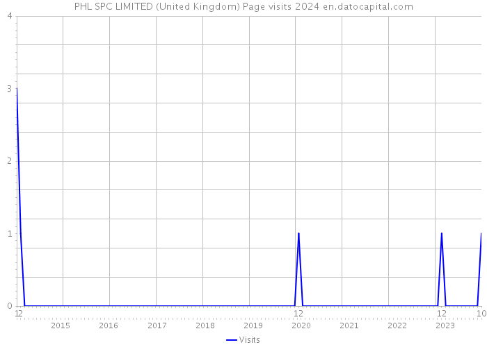 PHL SPC LIMITED (United Kingdom) Page visits 2024 
