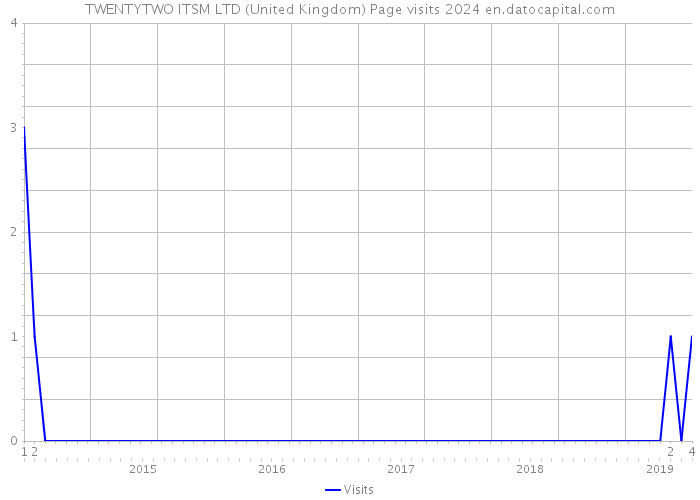 TWENTYTWO ITSM LTD (United Kingdom) Page visits 2024 