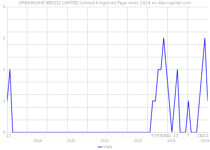 DREAMLAND BEDZZZ LIMITED (United Kingdom) Page visits 2024 