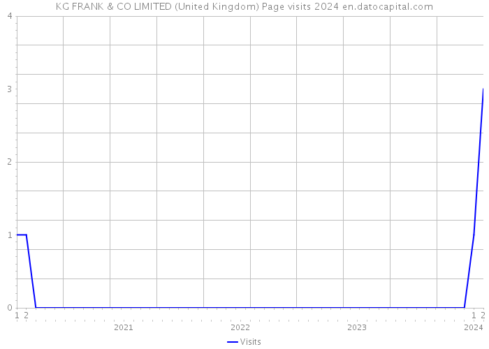 KG FRANK & CO LIMITED (United Kingdom) Page visits 2024 