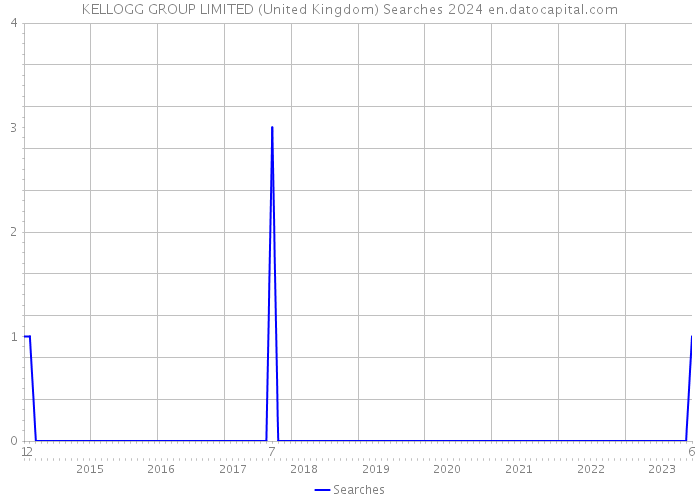 KELLOGG GROUP LIMITED (United Kingdom) Searches 2024 