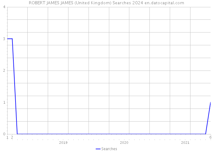 ROBERT JAMES JAMES (United Kingdom) Searches 2024 
