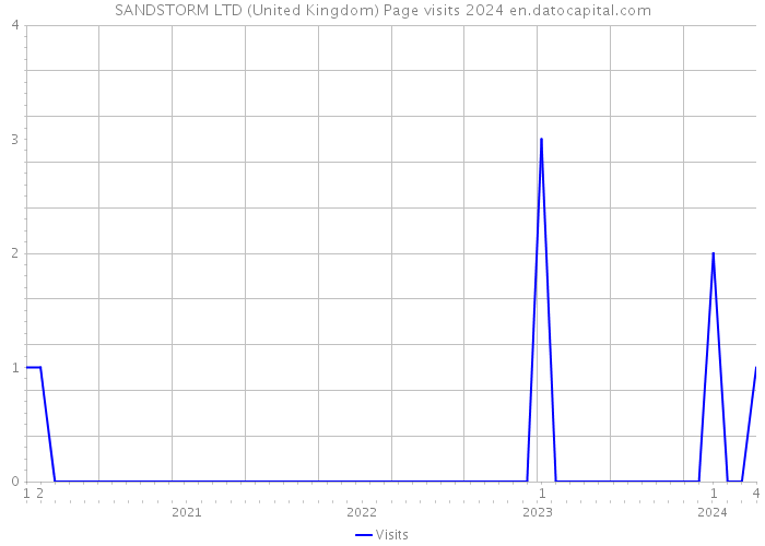 SANDSTORM LTD (United Kingdom) Page visits 2024 