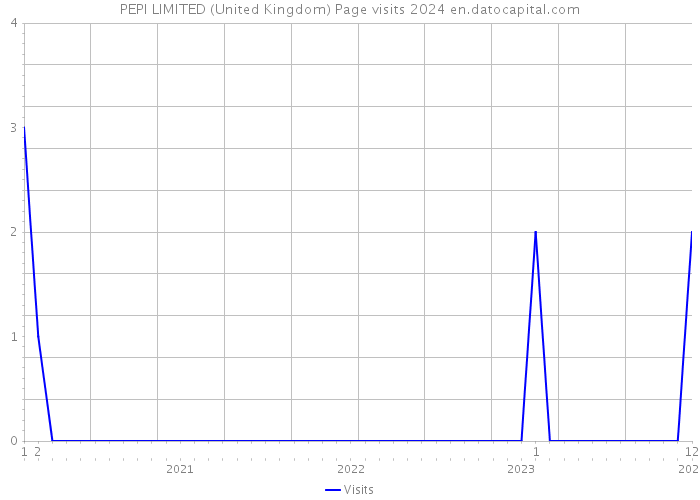 PEPI LIMITED (United Kingdom) Page visits 2024 