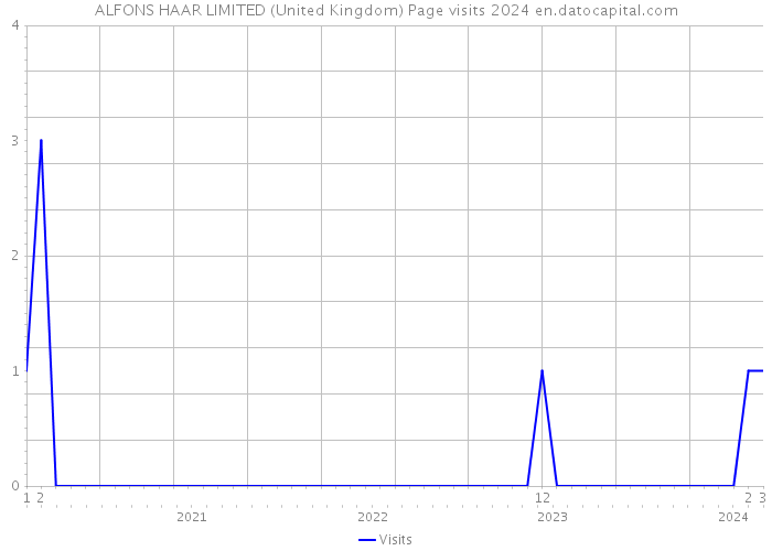 ALFONS HAAR LIMITED (United Kingdom) Page visits 2024 
