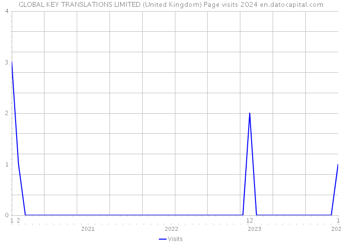 GLOBAL KEY TRANSLATIONS LIMITED (United Kingdom) Page visits 2024 