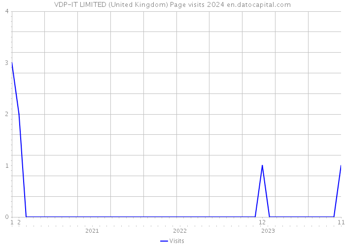 VDP-IT LIMITED (United Kingdom) Page visits 2024 