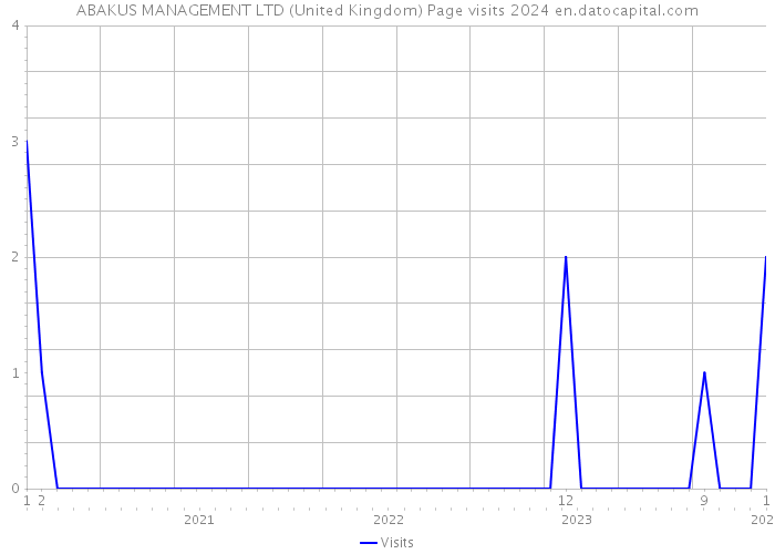 ABAKUS MANAGEMENT LTD (United Kingdom) Page visits 2024 
