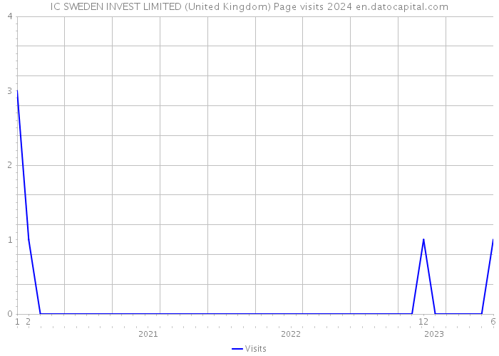 IC SWEDEN INVEST LIMITED (United Kingdom) Page visits 2024 