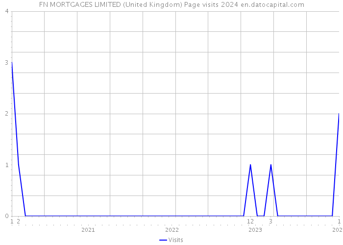 FN MORTGAGES LIMITED (United Kingdom) Page visits 2024 