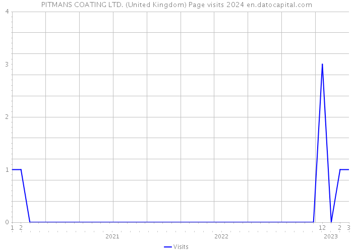 PITMANS COATING LTD. (United Kingdom) Page visits 2024 