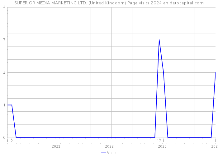 SUPERIOR MEDIA MARKETING LTD. (United Kingdom) Page visits 2024 