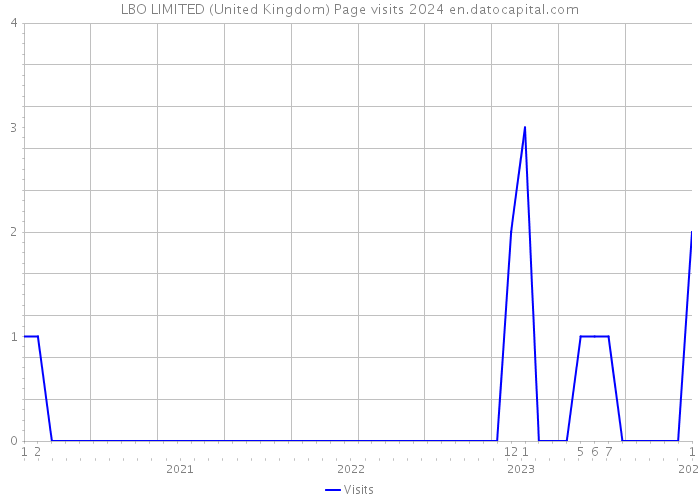 LBO LIMITED (United Kingdom) Page visits 2024 