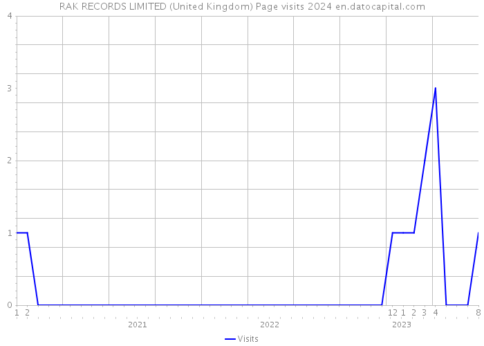 RAK RECORDS LIMITED (United Kingdom) Page visits 2024 