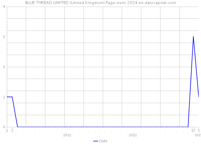 BLUE THREAD LIMITED (United Kingdom) Page visits 2024 