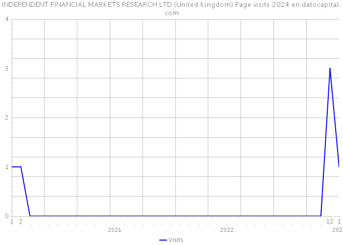 INDEPENDENT FINANCIAL MARKETS RESEARCH LTD (United Kingdom) Page visits 2024 