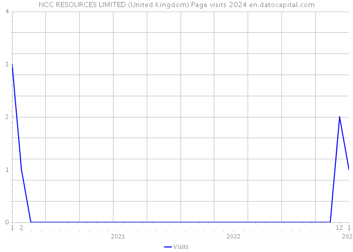 NCC RESOURCES LIMITED (United Kingdom) Page visits 2024 