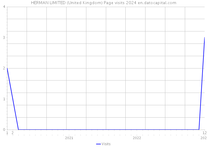 HERMAN LIMITED (United Kingdom) Page visits 2024 