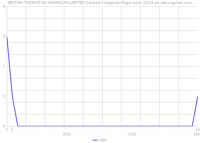 BRITISH THORNTON HARRISON LIMITED (United Kingdom) Page visits 2024 