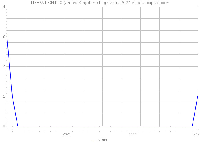 LIBERATION PLC (United Kingdom) Page visits 2024 