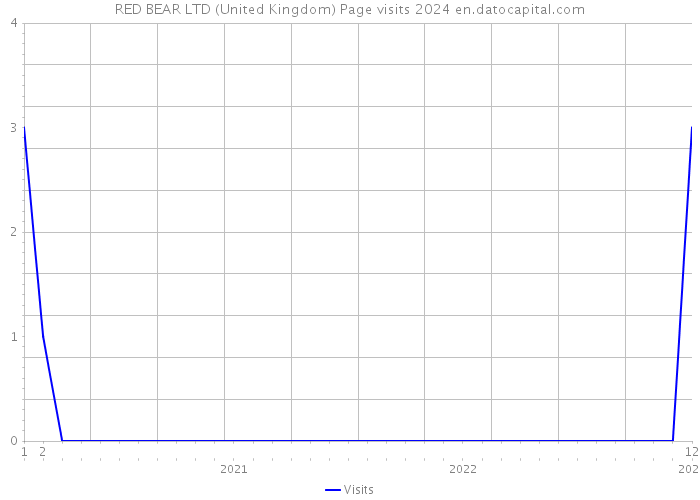 RED BEAR LTD (United Kingdom) Page visits 2024 
