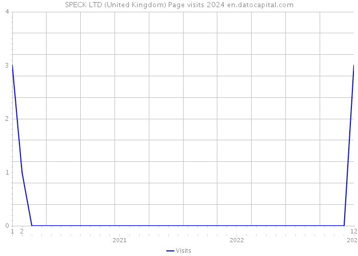 SPECK LTD (United Kingdom) Page visits 2024 