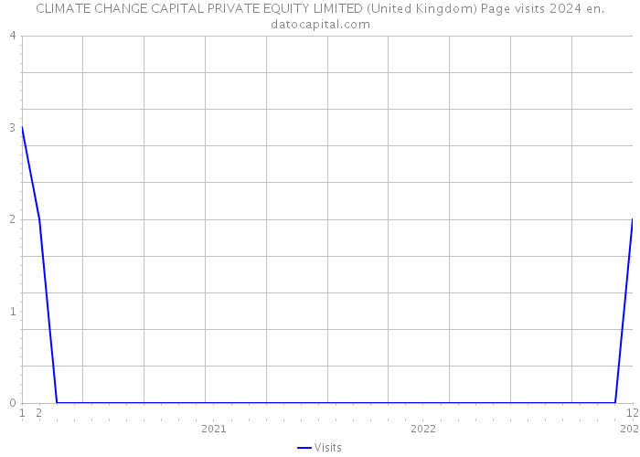 CLIMATE CHANGE CAPITAL PRIVATE EQUITY LIMITED (United Kingdom) Page visits 2024 