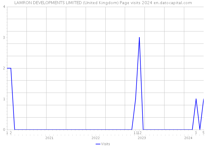 LAMRON DEVELOPMENTS LIMITED (United Kingdom) Page visits 2024 