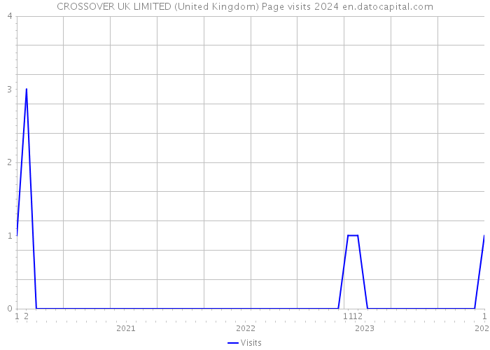 CROSSOVER UK LIMITED (United Kingdom) Page visits 2024 