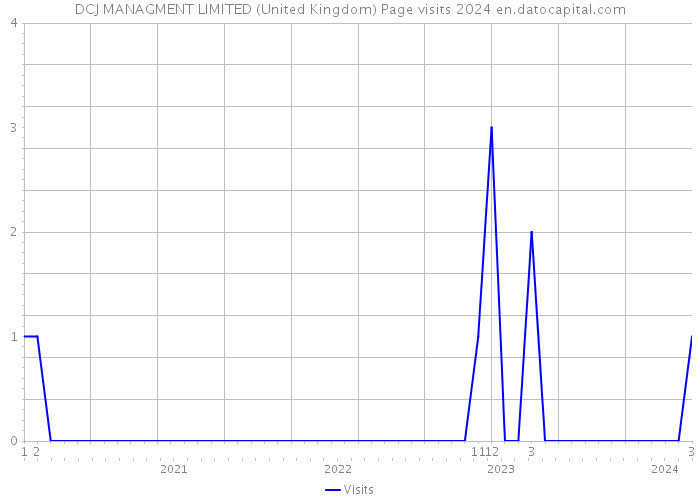 DCJ MANAGMENT LIMITED (United Kingdom) Page visits 2024 