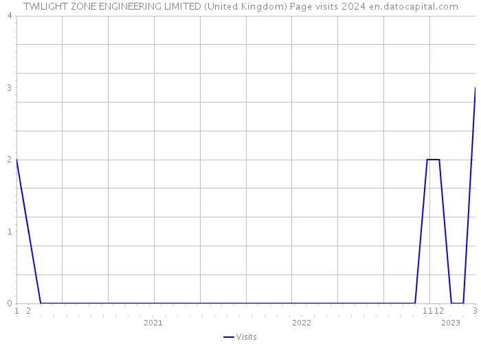 TWILIGHT ZONE ENGINEERING LIMITED (United Kingdom) Page visits 2024 