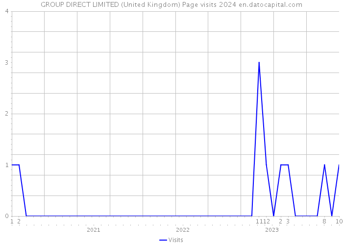 GROUP DIRECT LIMITED (United Kingdom) Page visits 2024 