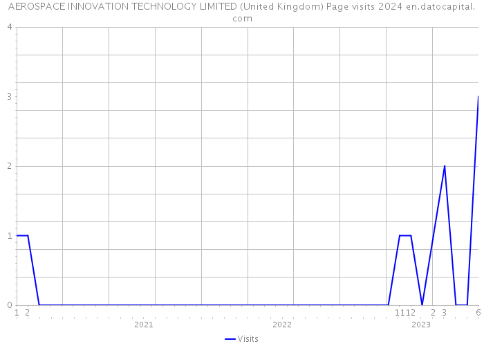 AEROSPACE INNOVATION TECHNOLOGY LIMITED (United Kingdom) Page visits 2024 